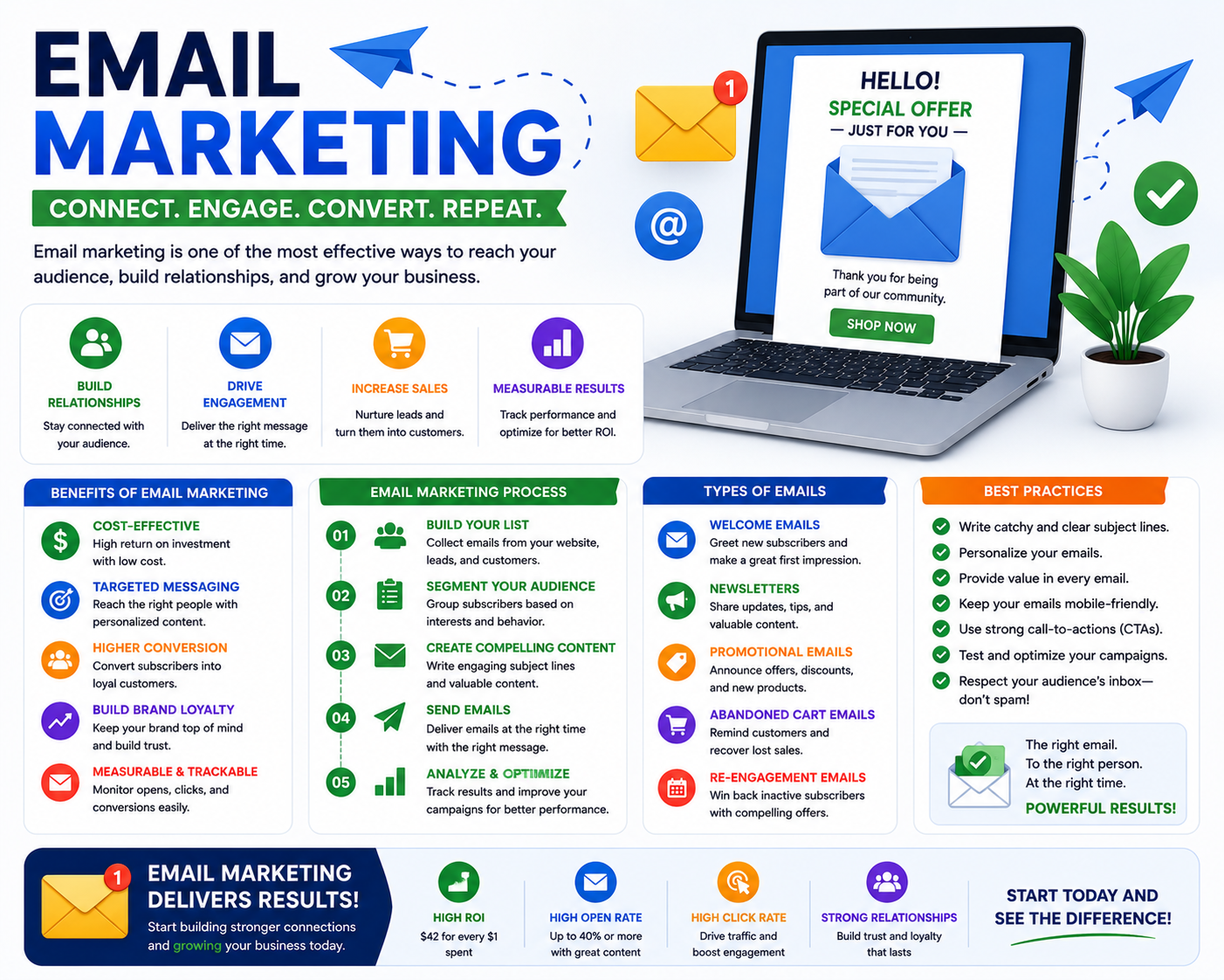 Professional email marketing services to increase customer engagement, nurture leads, boost conversions, and drive repeat sales through targeted email campaigns and automation.