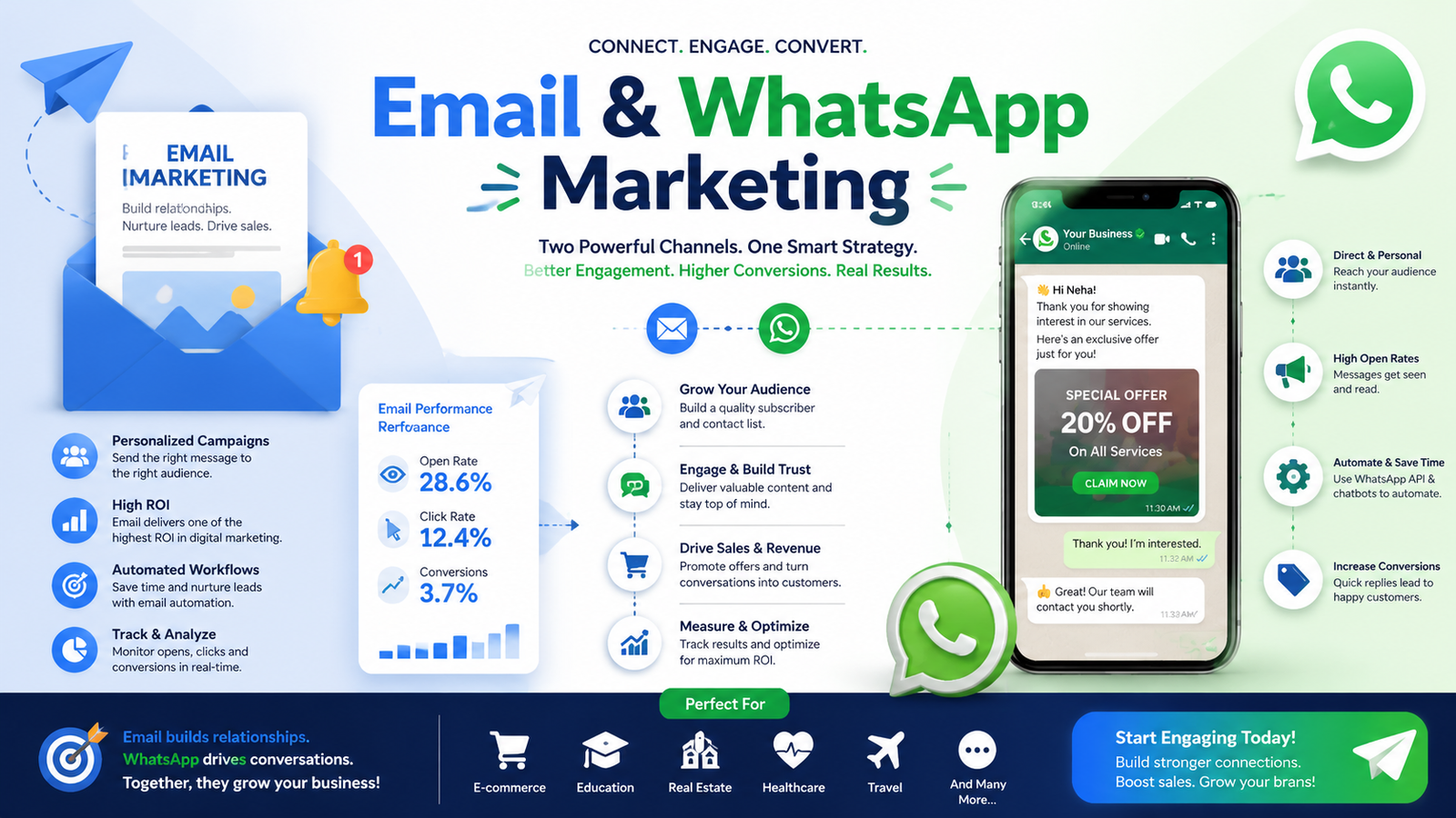 Professional Email and WhatsApp Marketing services for lead generation, customer engagement, marketing automation, promotional campaigns, customer retention, and business growth.