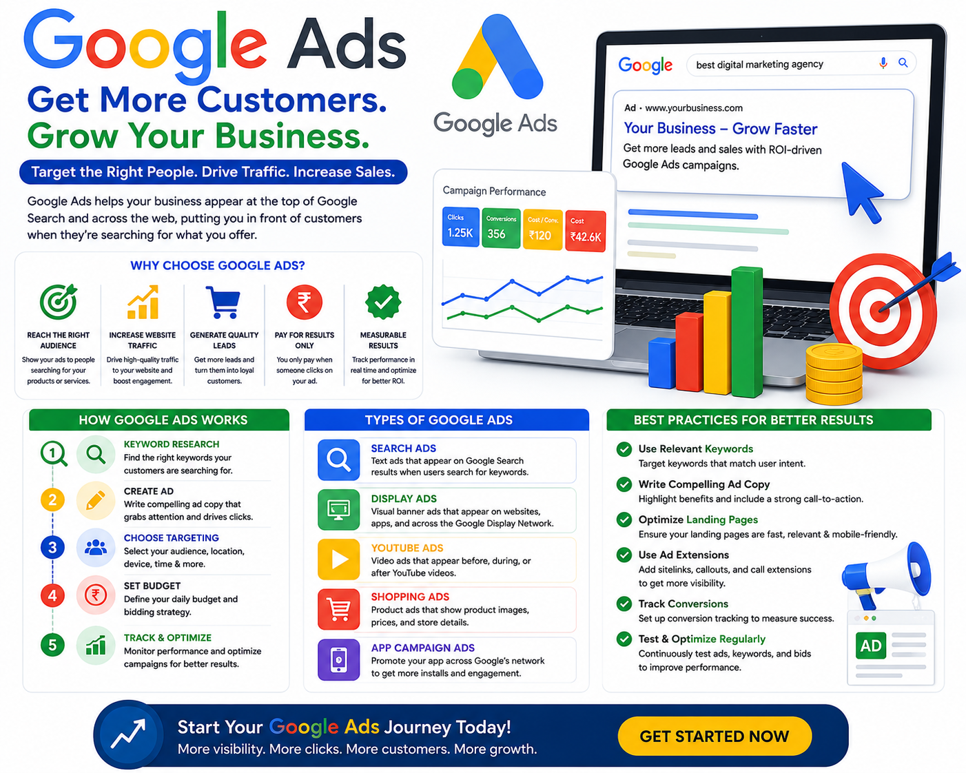 Professional Google Ads management services to increase website traffic, generate qualified leads, improve conversions, and maximize return on investment (ROI) with targeted PPC campaigns.