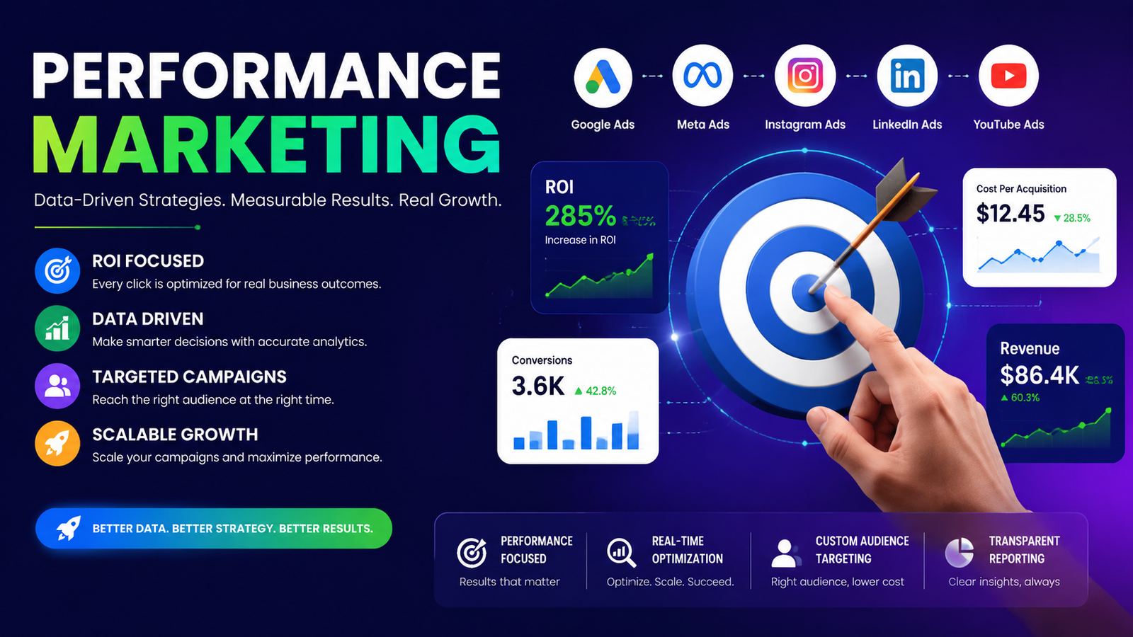 Professional Performance Marketing services using Google Ads, Meta Ads, SEO, remarketing, conversion optimization, and analytics to increase leads, sales, and return on investment (ROI).