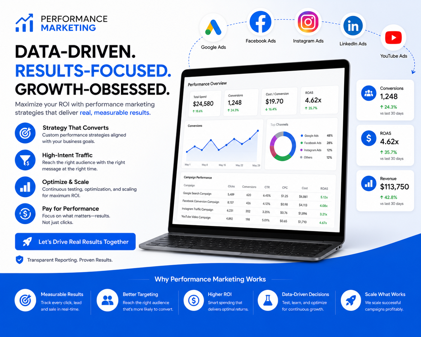 Performance marketing services by Optimize Digital Marketing to generate qualified leads, increase sales, maximize return on investment, and optimize digital advertising campaigns.